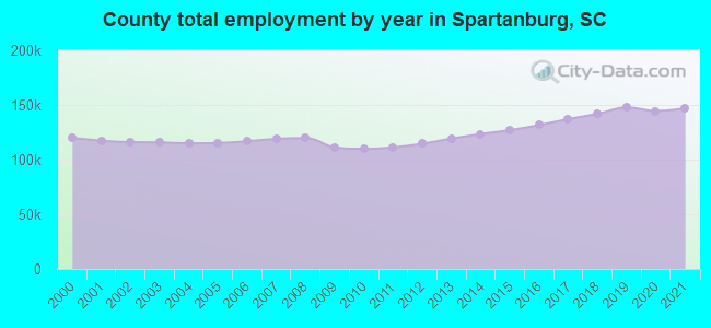 County total employment by year in Spartanburg, SC