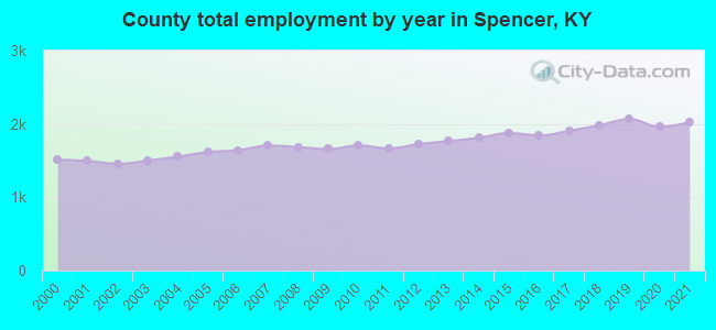 County total employment by year in Spencer, KY