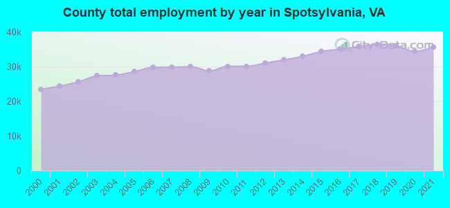 County total employment by year in Spotsylvania, VA