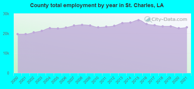 County total employment by year in St. Charles, LA