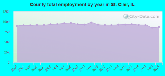 County total employment by year in St. Clair, IL