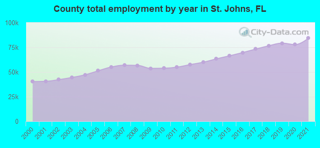 County total employment by year in St. Johns, FL