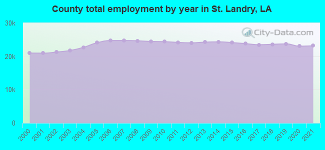 County total employment by year in St. Landry, LA