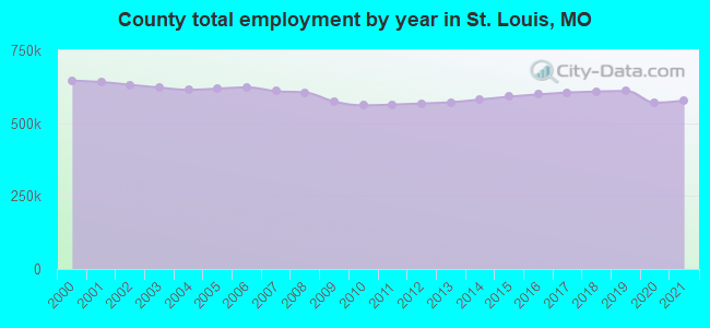 County total employment by year in St. Louis, MO