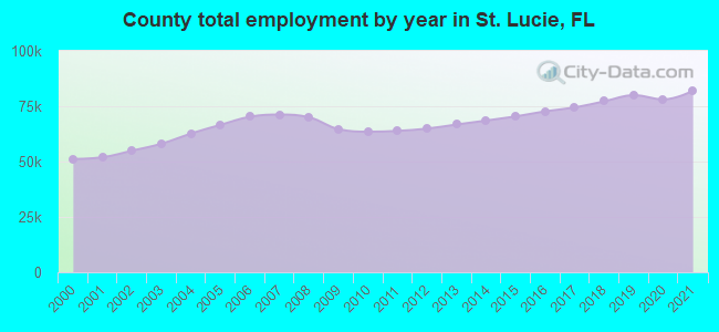 County total employment by year in St. Lucie, FL
