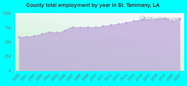 County total employment by year in St. Tammany, LA