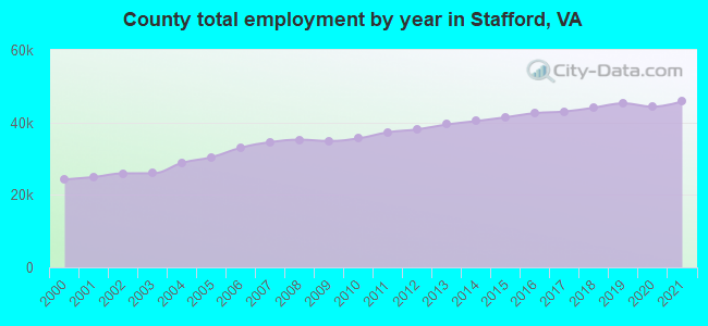 County total employment by year in Stafford, VA