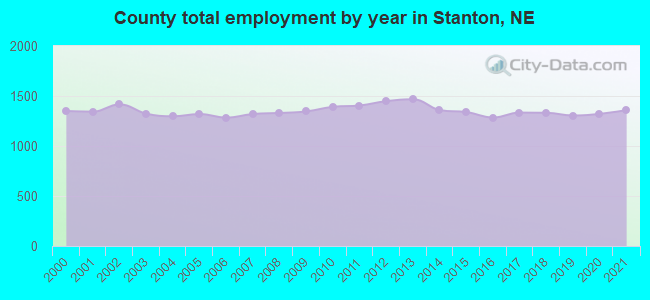 County total employment by year in Stanton, NE