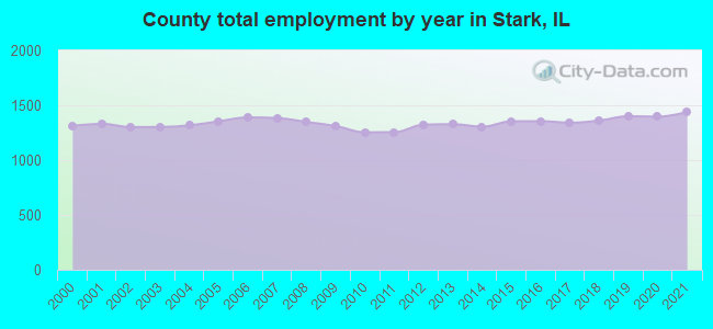 County total employment by year in Stark, IL