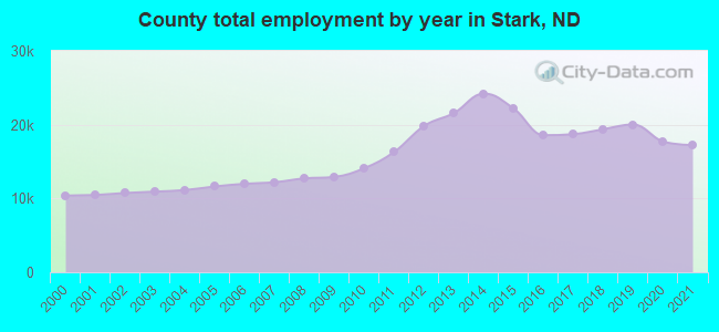County total employment by year in Stark, ND