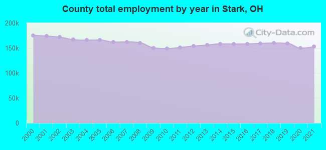 County total employment by year in Stark, OH