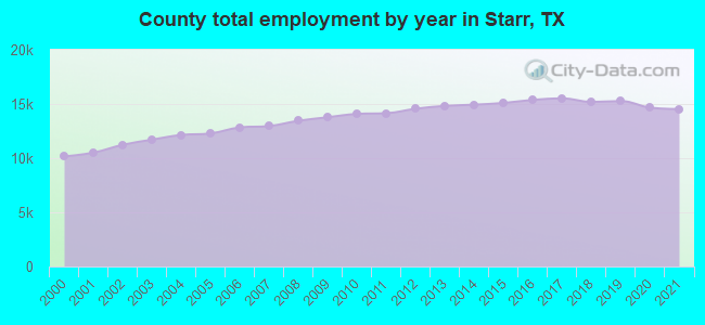 County total employment by year in Starr, TX