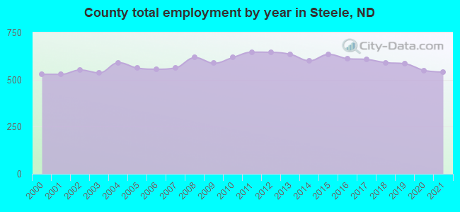 County total employment by year in Steele, ND