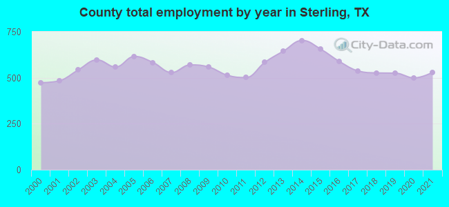 County total employment by year in Sterling, TX