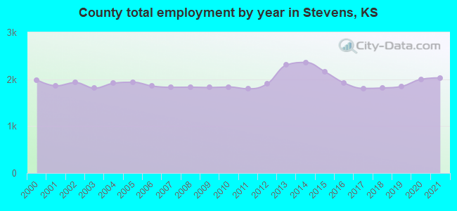 County total employment by year in Stevens, KS