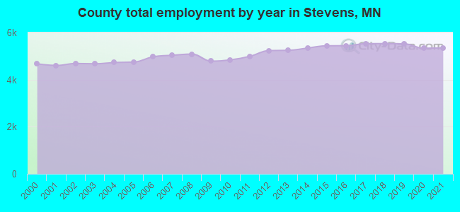 County total employment by year in Stevens, MN