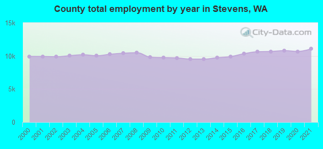 County total employment by year in Stevens, WA