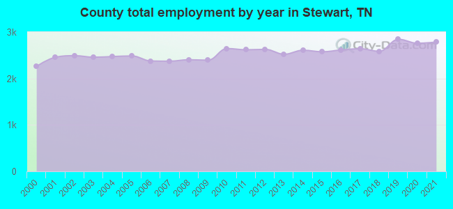 County total employment by year in Stewart, TN