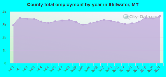 County total employment by year in Stillwater, MT