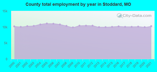 County total employment by year in Stoddard, MO