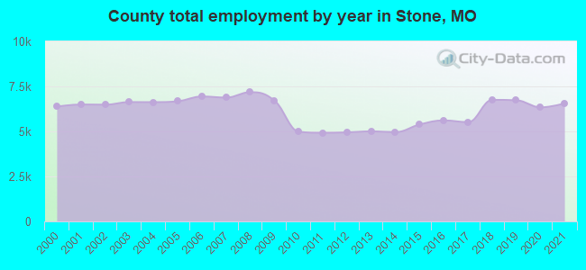 County total employment by year in Stone, MO