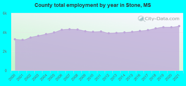 County total employment by year in Stone, MS