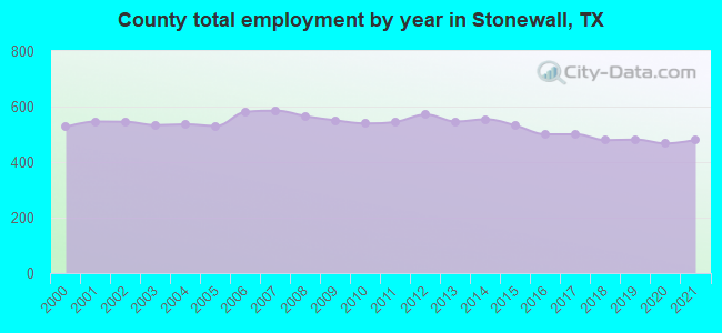 County total employment by year in Stonewall, TX