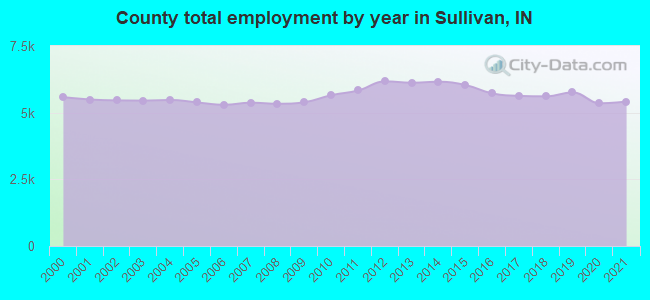 County total employment by year in Sullivan, IN