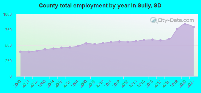 County total employment by year in Sully, SD