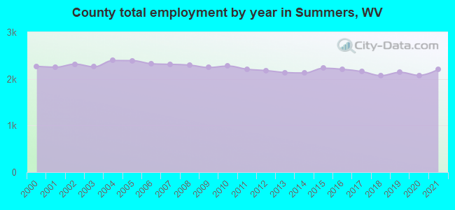 County total employment by year in Summers, WV