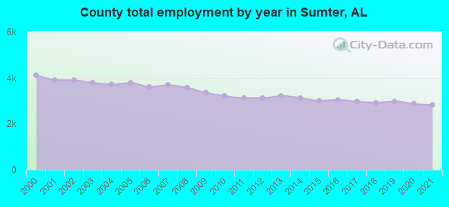 County total employment by year in Sumter, AL
