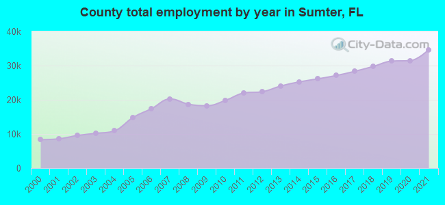 County total employment by year in Sumter, FL