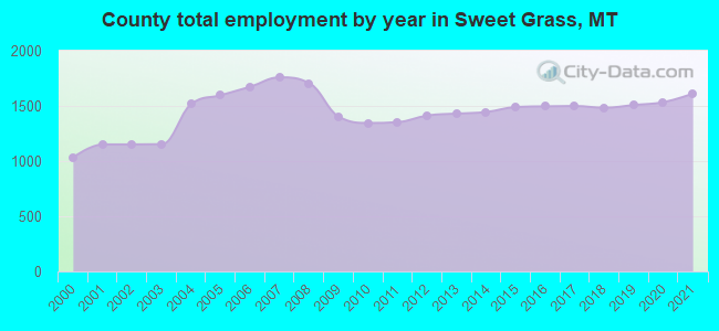 County total employment by year in Sweet Grass, MT