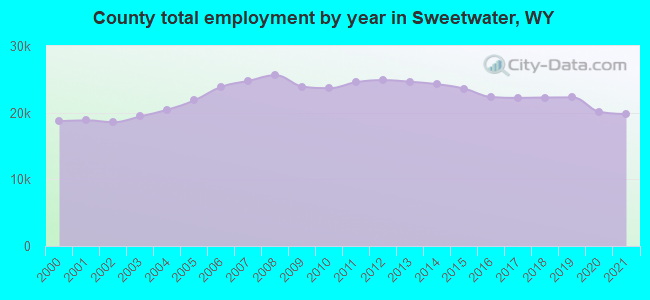 County total employment by year in Sweetwater, WY