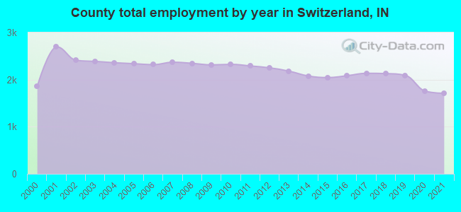 County total employment by year in Switzerland, IN