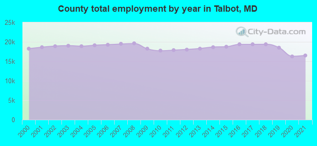 County total employment by year in Talbot, MD