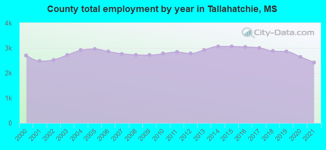 County total employment by year in Tallahatchie, MS
