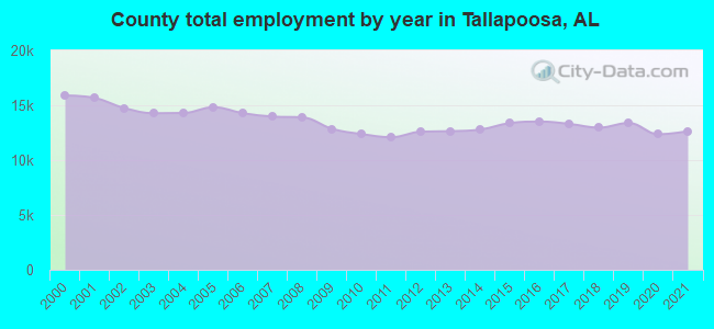 County total employment by year in Tallapoosa, AL
