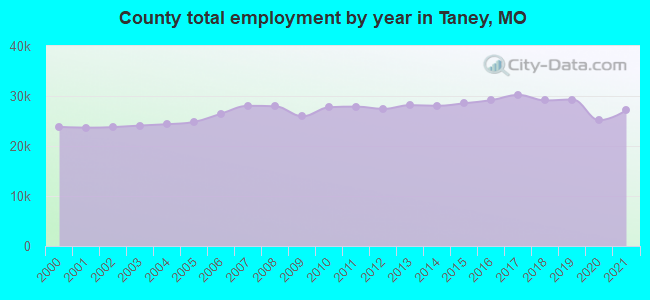 County total employment by year in Taney, MO