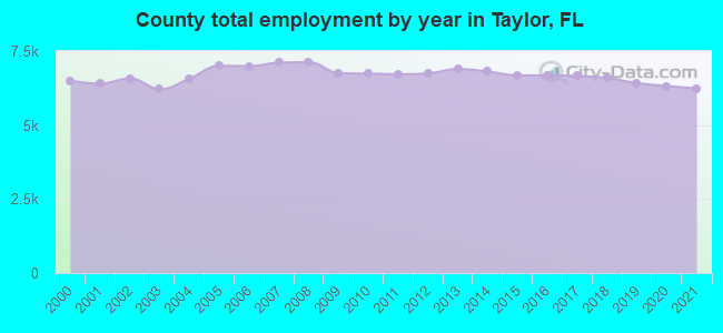 County total employment by year in Taylor, FL