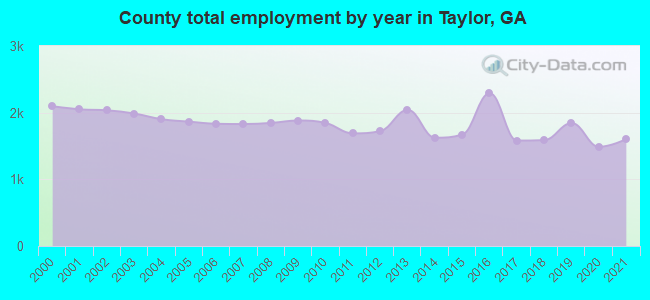 County total employment by year in Taylor, GA
