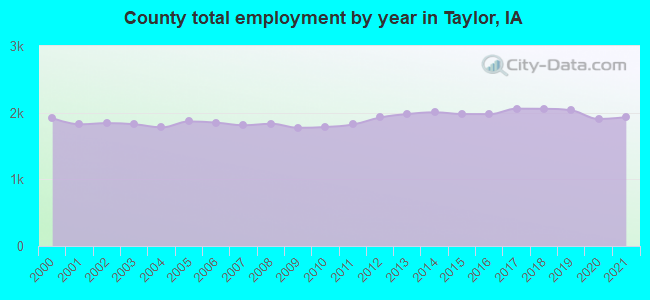 County total employment by year in Taylor, IA