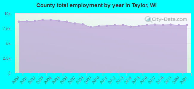 County total employment by year in Taylor, WI