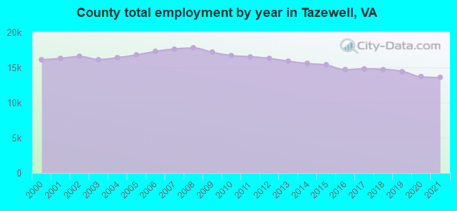 County total employment by year in Tazewell, VA