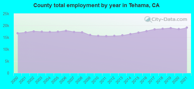 County total employment by year in Tehama, CA