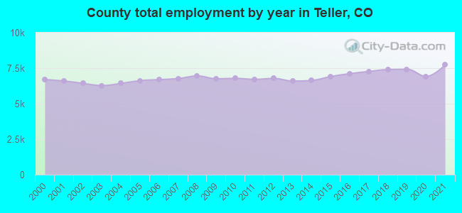 County total employment by year in Teller, CO