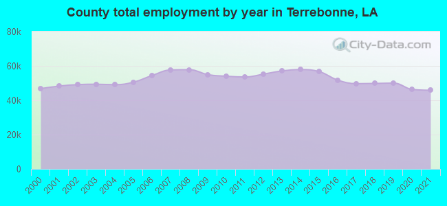 County total employment by year in Terrebonne, LA