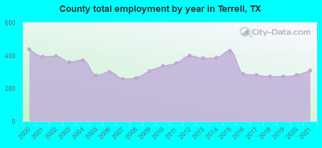 County total employment by year in Terrell, TX