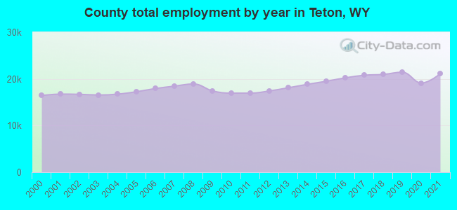 County total employment by year in Teton, WY