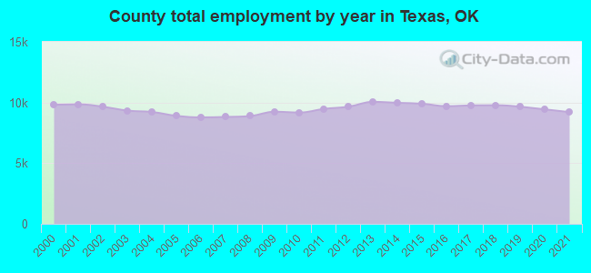 County total employment by year in Texas, OK